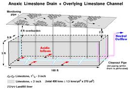 Acid Mine Drainage anoxic limestone
